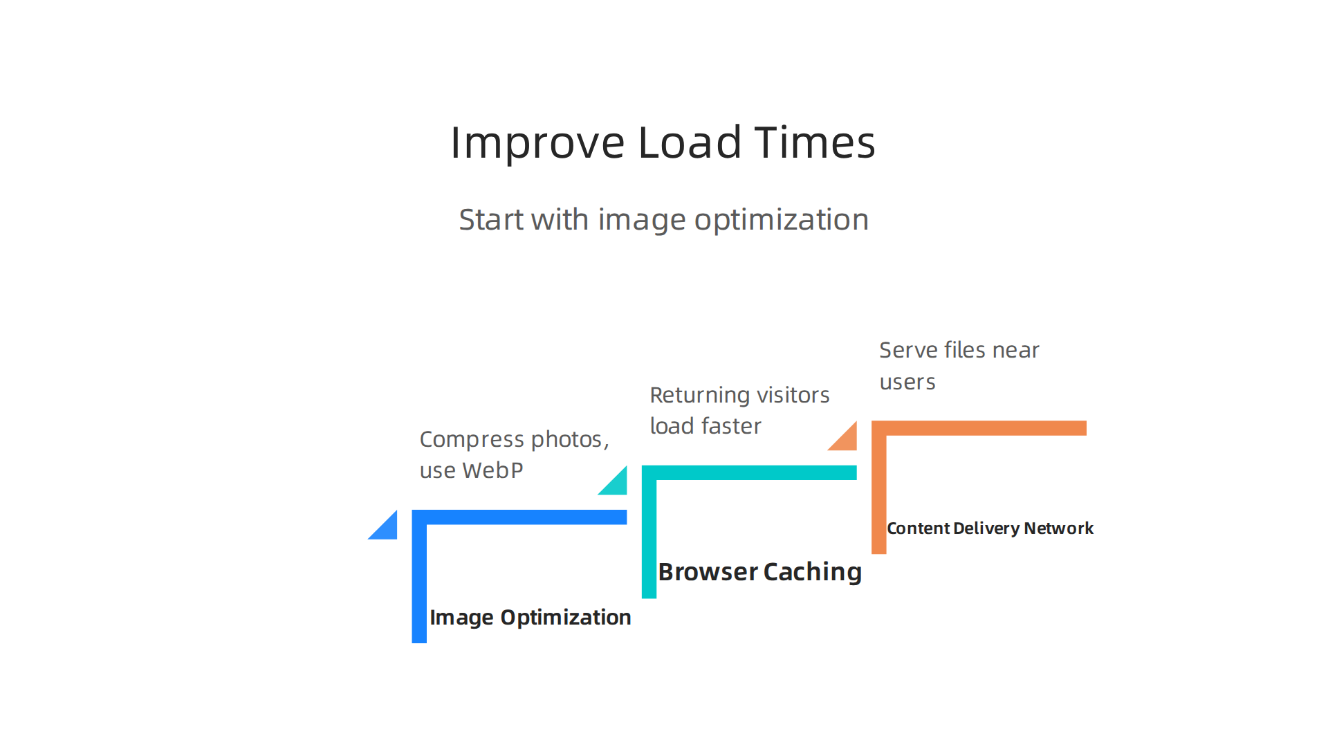Key actions to optimize website performance and reduce painful load times.