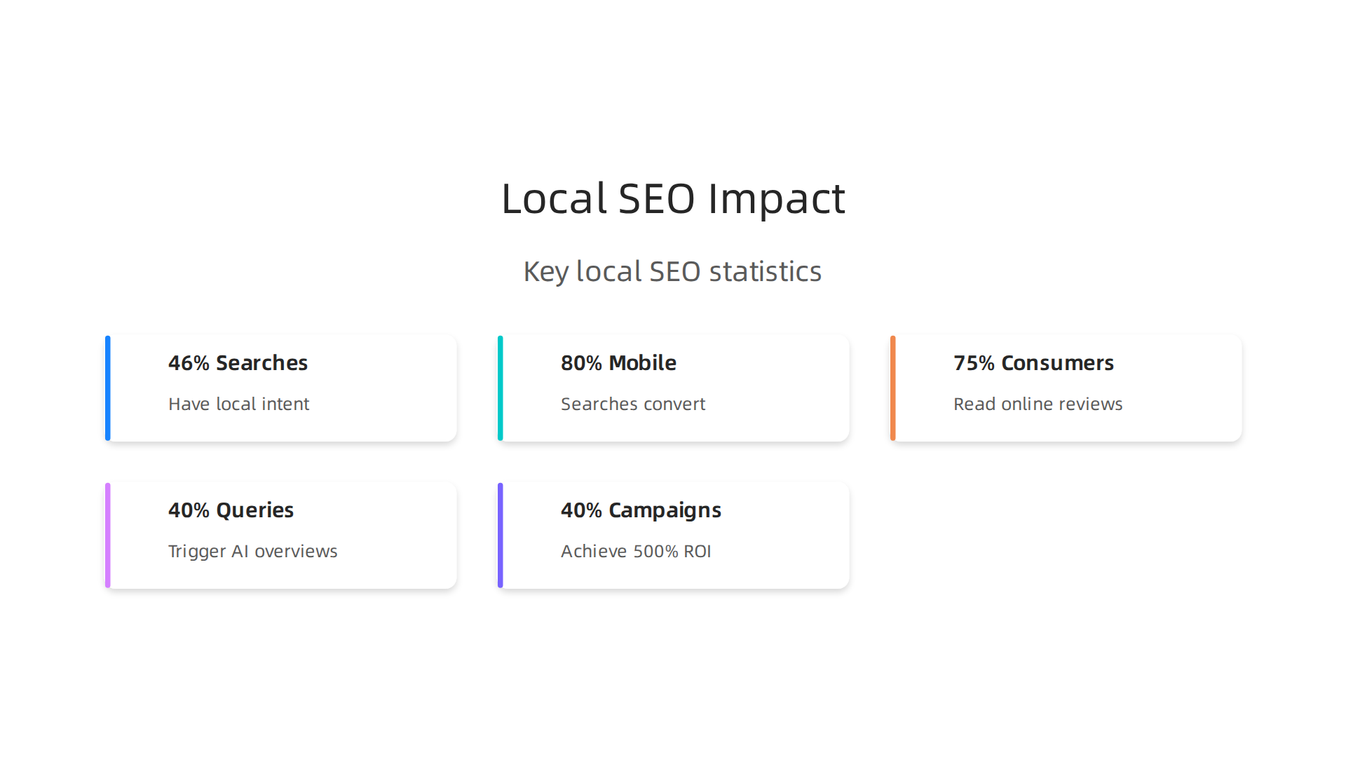 Key statistics illustrating the significant impact and necessity of local SEO for small and mid-sized businesses.