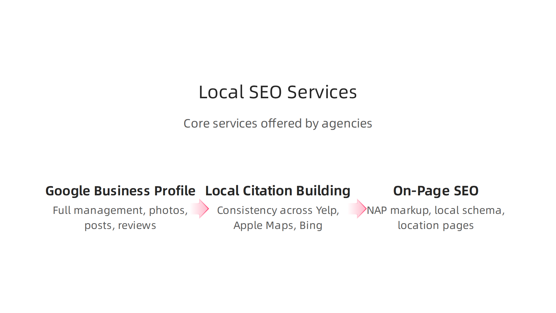 Essential services provided by a reputable local SEO company to ensure optimal online visibility.