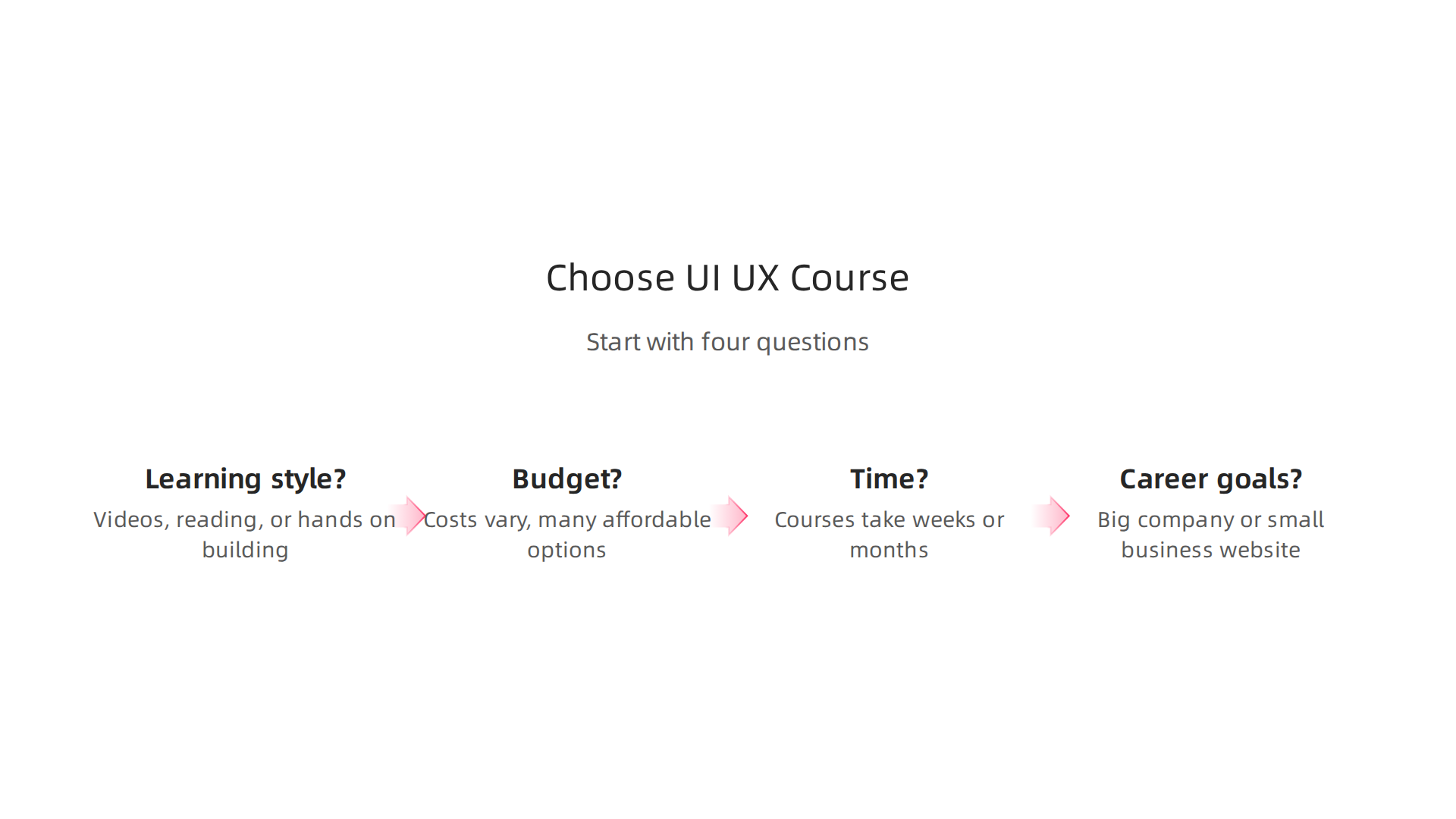An infographic outlining key questions to consider when selecting a UI/UX design course.