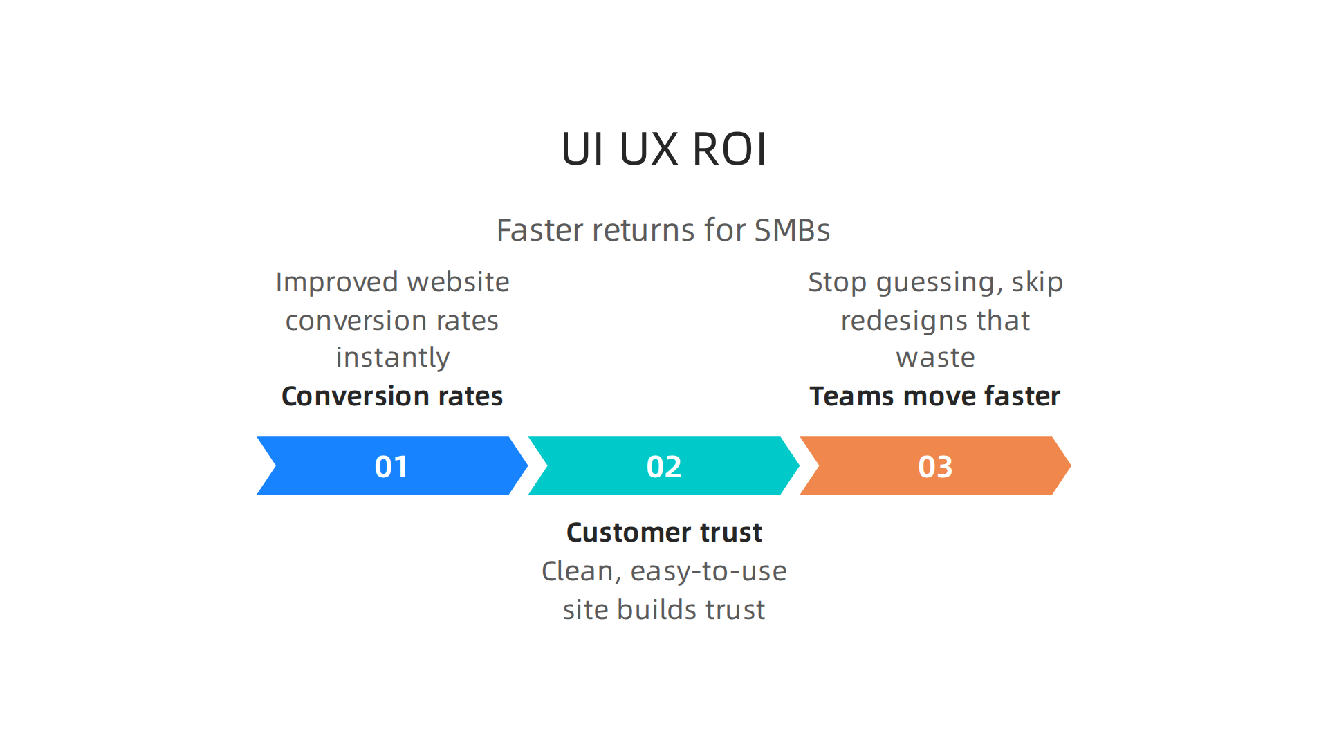 An infographic illustrating the tangible return on investment for small and mid-sized businesses from UI/UX certification.