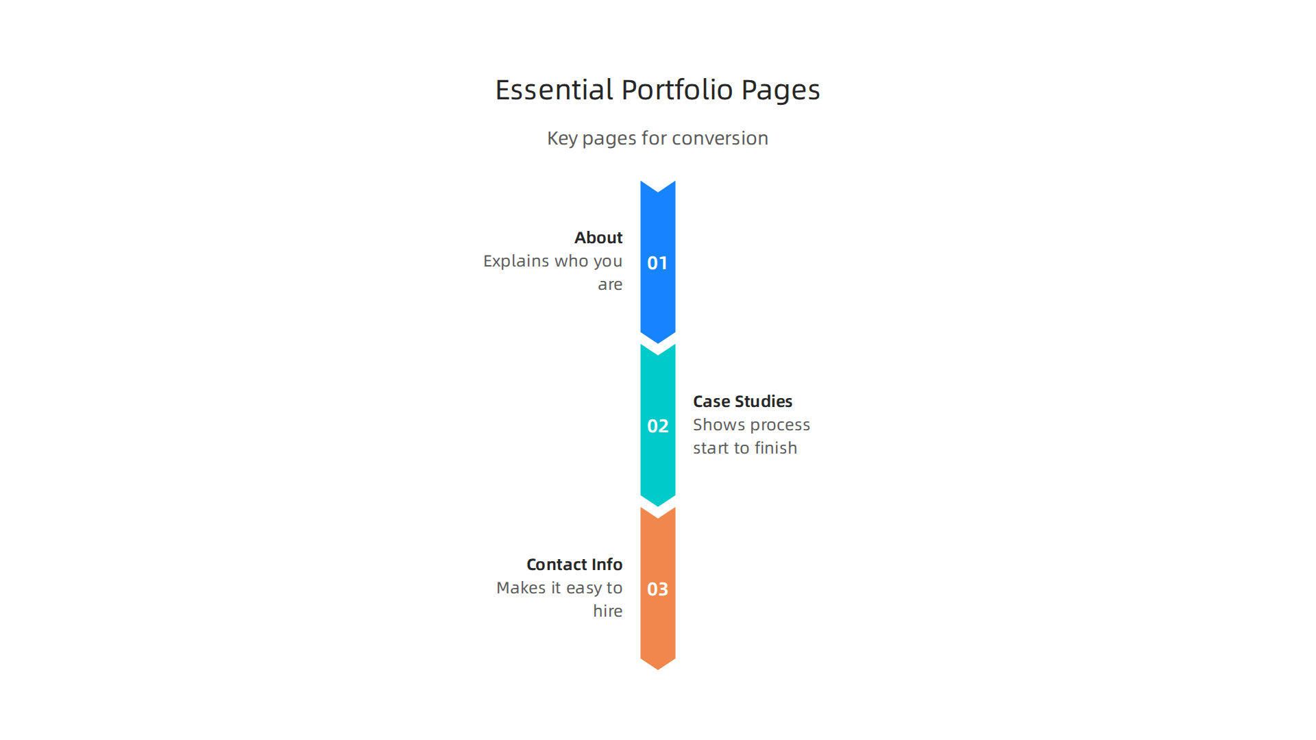 Key pages for a high-converting UI/UX portfolio structure, ensuring clarity and accessibility.