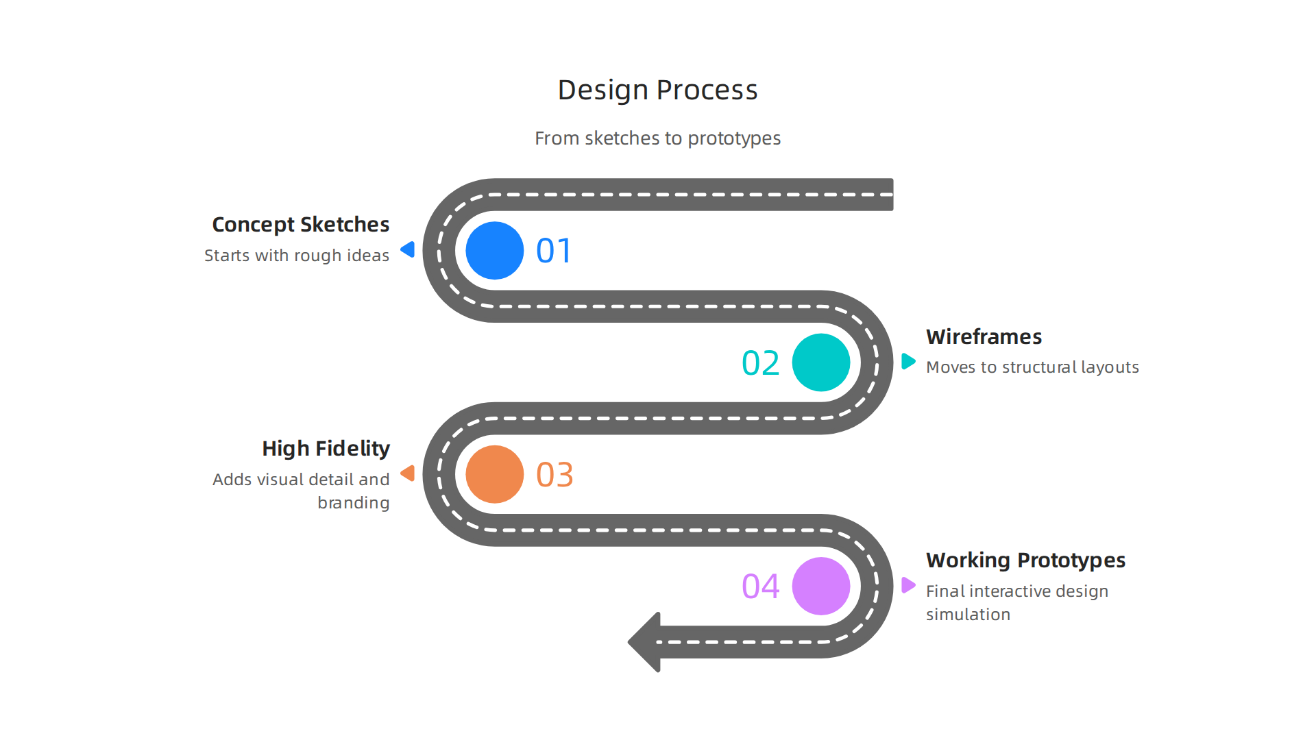 Illustrates the sequential stages of the UI/UX design process, from initial ideas to interactive prototypes.