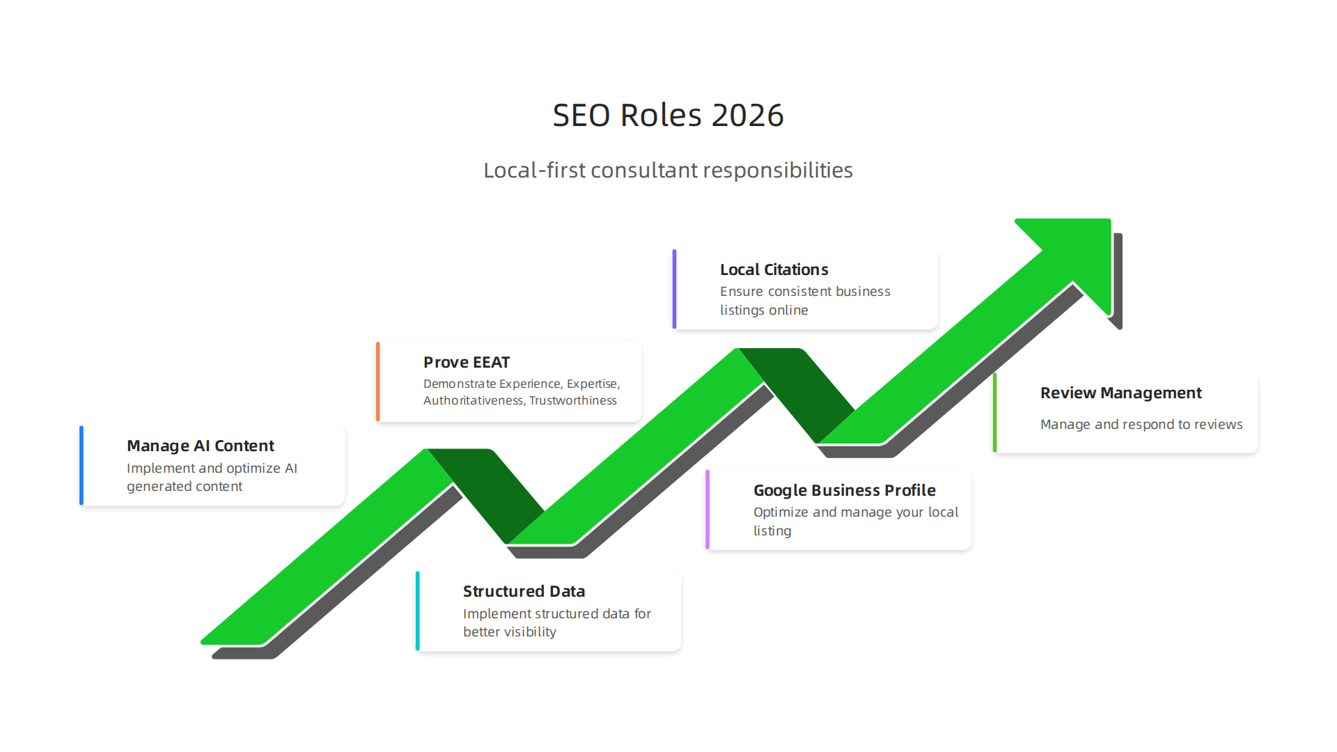 An infographic outlining the diverse and critical roles of an SEO consultant in today's dynamic local search landscape.