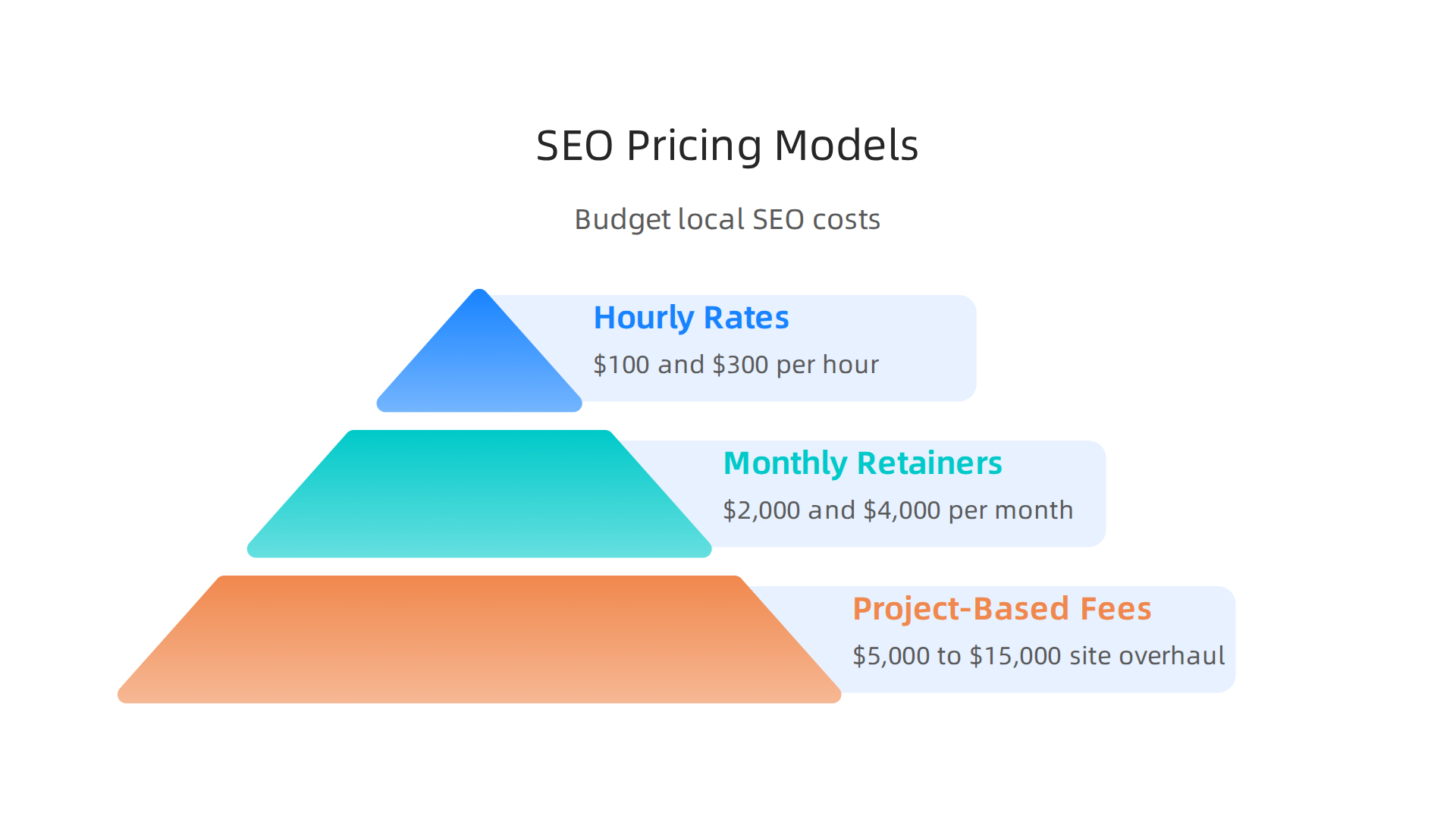 An infographic detailing the common ways SEO services are priced, helping businesses budget effectively.