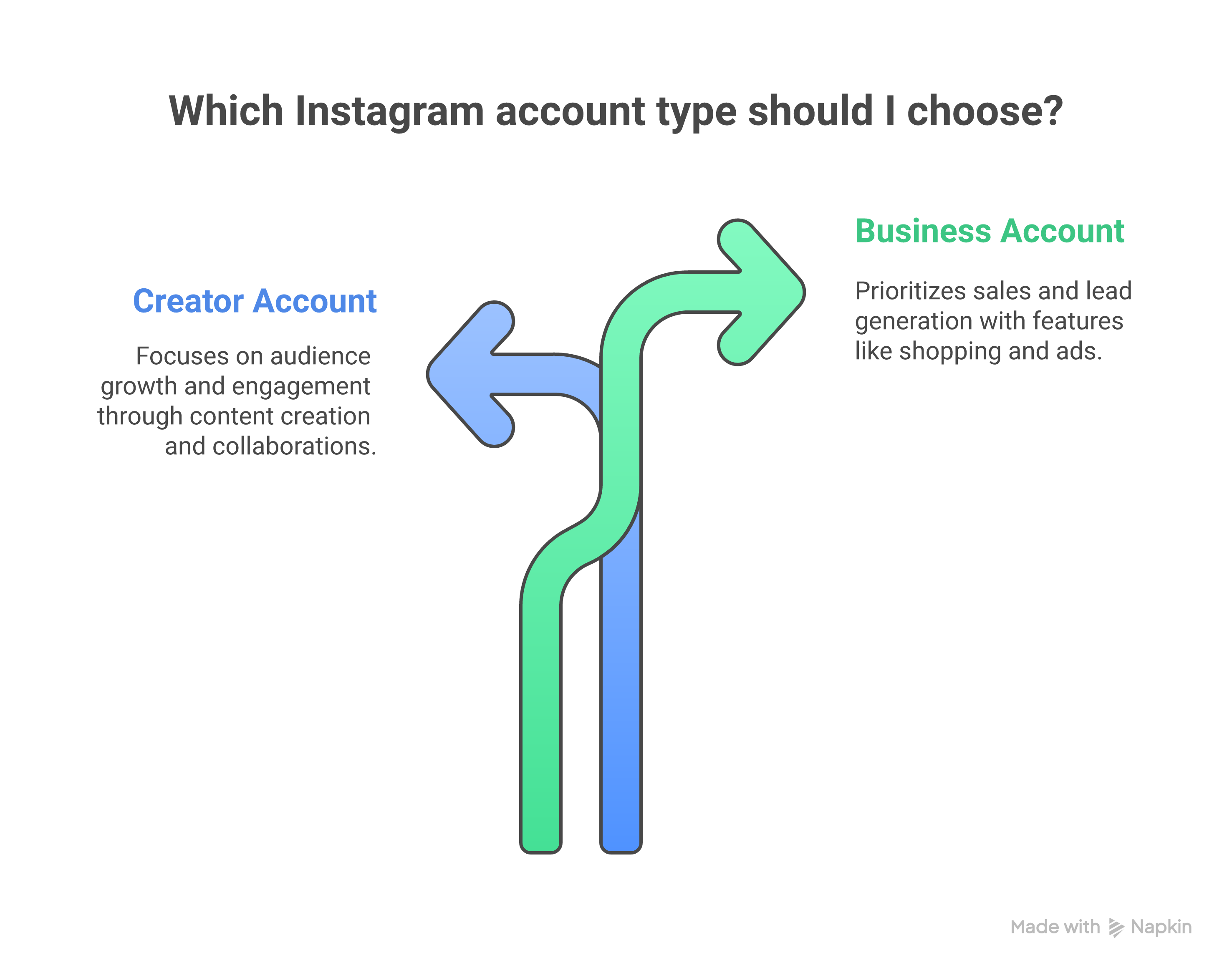 Weblish Decision Flow: Choosing Your Instagram Account Type