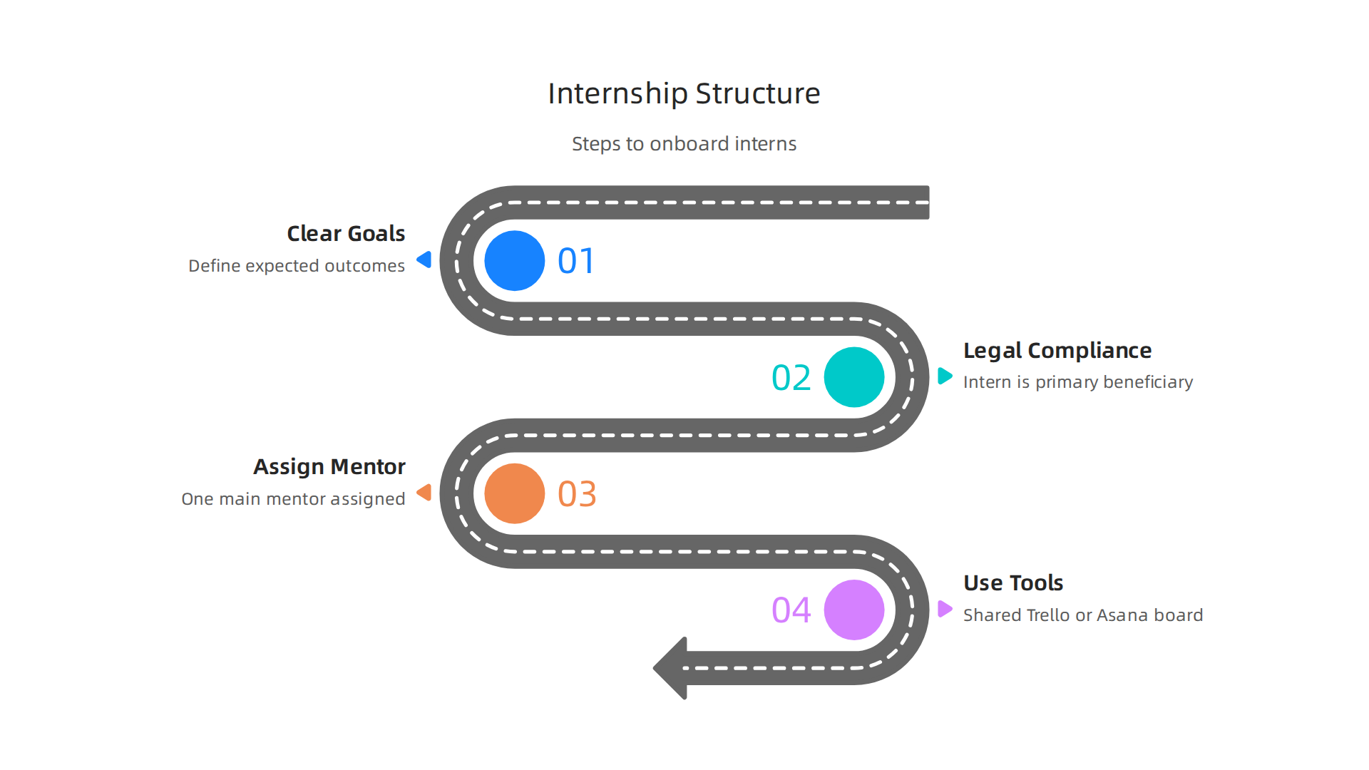 Visual guide to building a successful graphic design internship, focusing on clear objectives, legal compliance, and ongoing support.