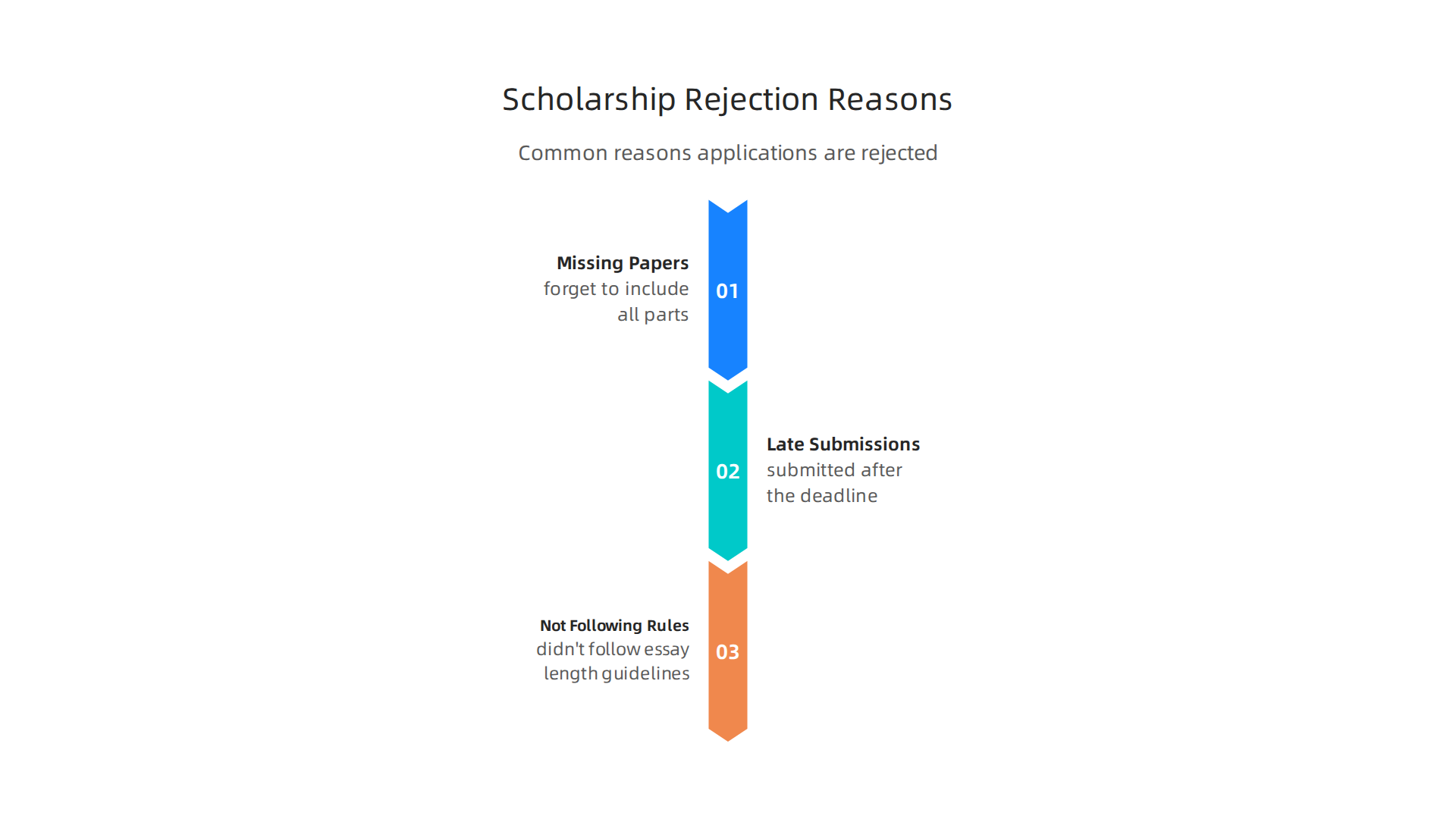 Infographic illustrating typical reasons why applications for scholarships like Odenza Marketing Group Scholarship might get rejected.