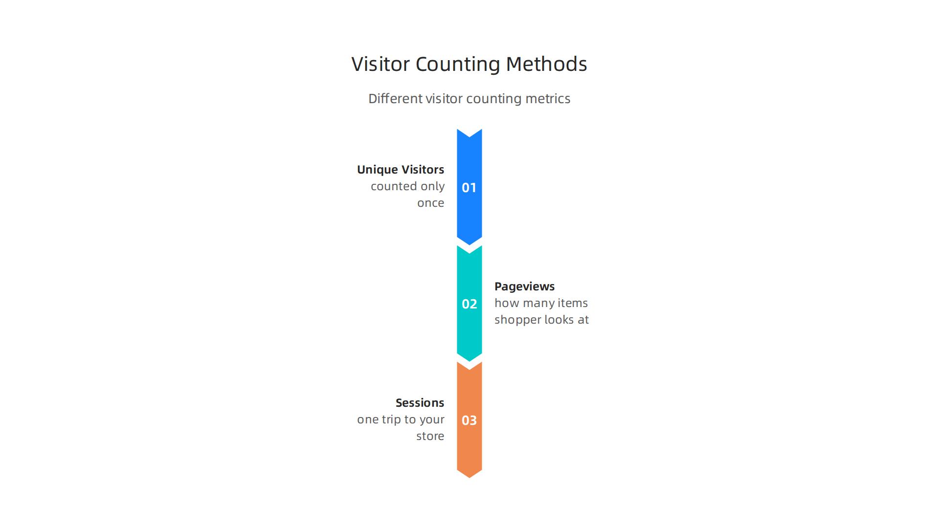 Visual explanation of the different metrics used to count website visitors: Unique Visitors, Pageviews, and Sessions.