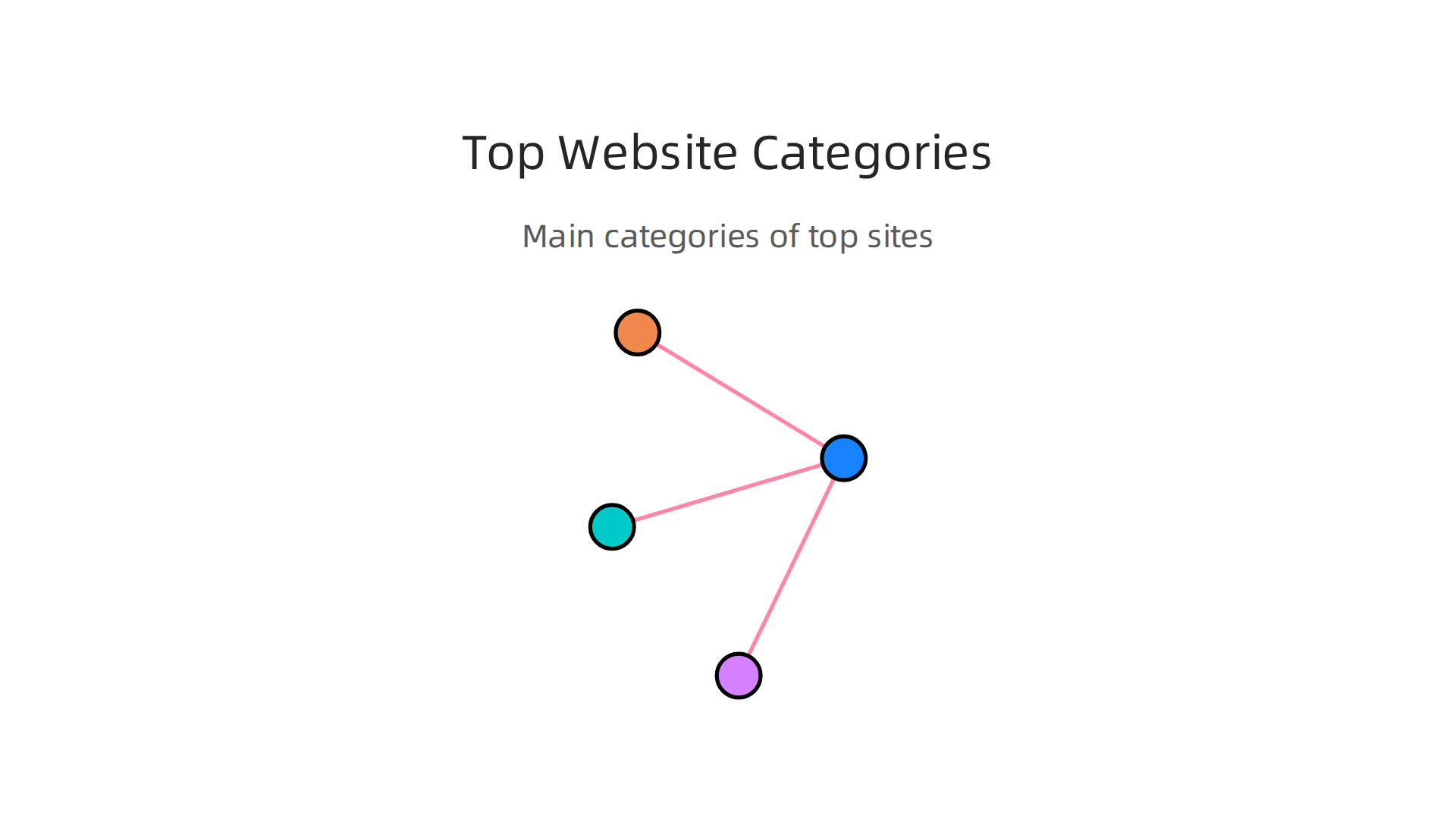 An infographic illustrating the main categories of websites that consistently attract the most global traffic.