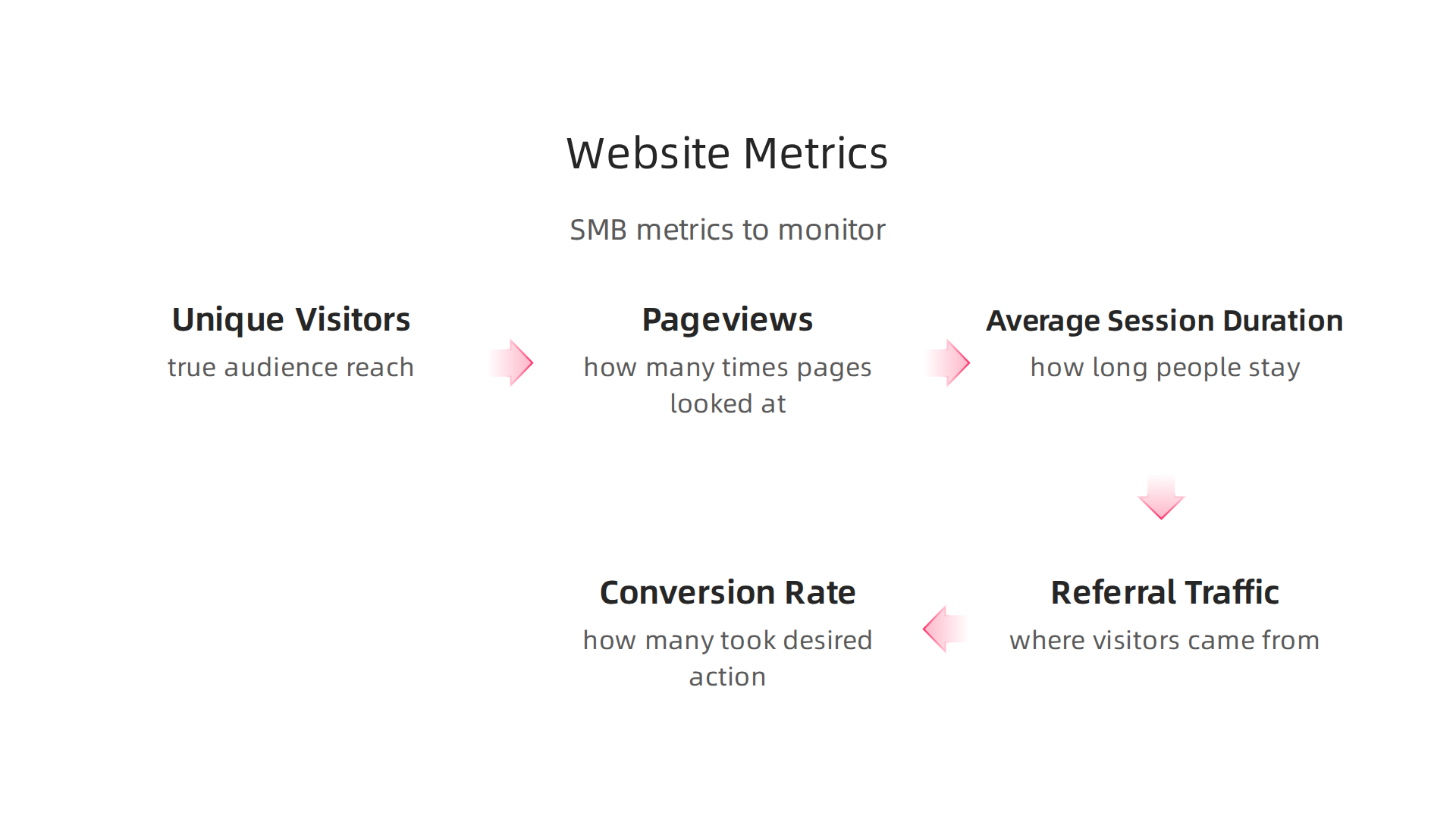 An infographic outlining essential website performance metrics that small businesses should monitor for growth.