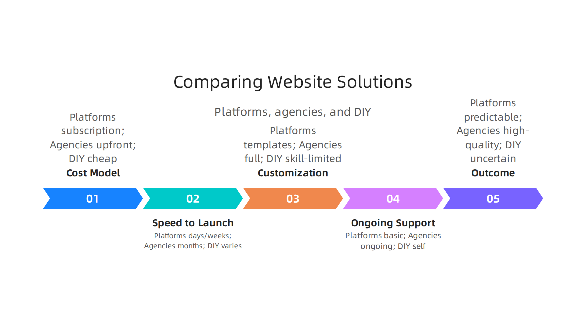 A comparison of productized platforms, agencies, and DIY builders.
