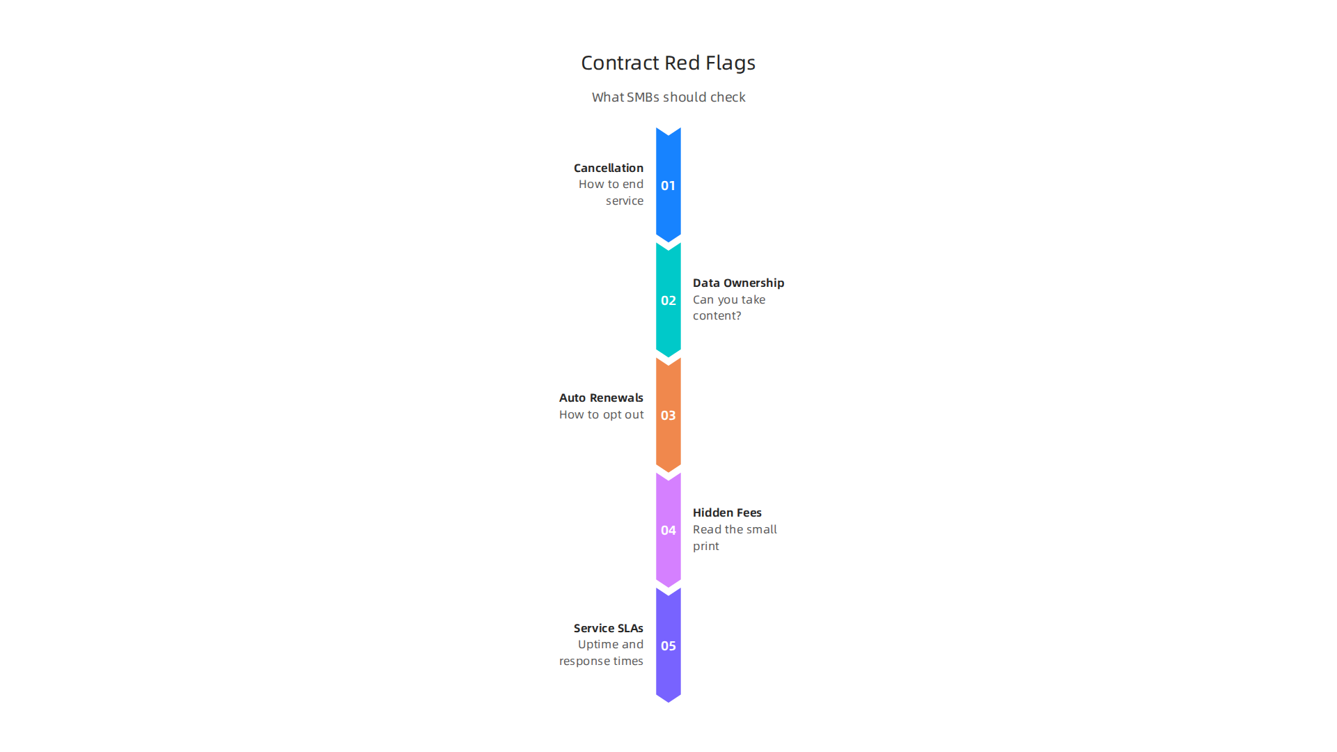 Key terms SMBs should check in website platform contracts.